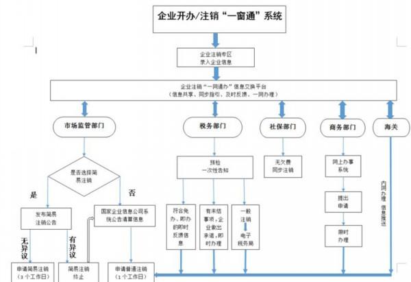 注销公司网上怎么备案（公司注销网上提交资料流程）-图2