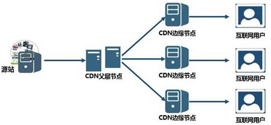 怎么样CDN加速（怎么使用cdn加速）-图2