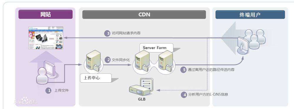 怎么样CDN加速（怎么使用cdn加速）-图3