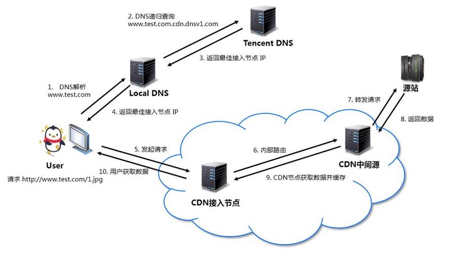 cdn怎么同步（cdn使用教程）-图1