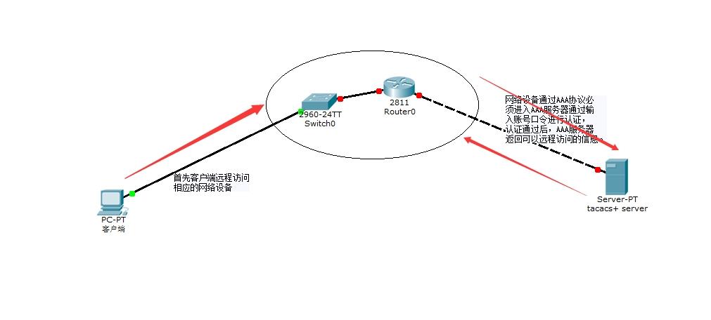 怎么构建3a认证服务器（怎么构建3a认证服务器端口）-图2