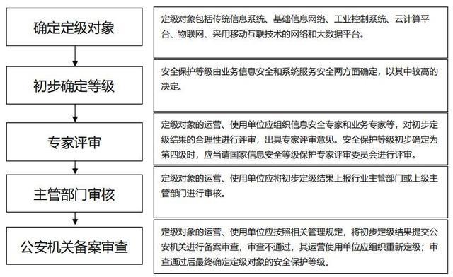 等保测评机构怎么注册（等保测评机构怎么申请）-图2