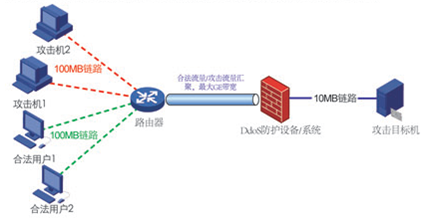 怎么防御ip（怎么防御ddos攻击）-图3