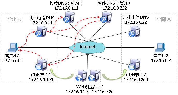 怎么架设cdn（cdn搭建系统教程）-图1