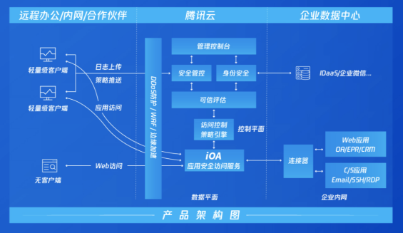 Saas应用服务怎么防ddos（saas应用的操作流程）-图3