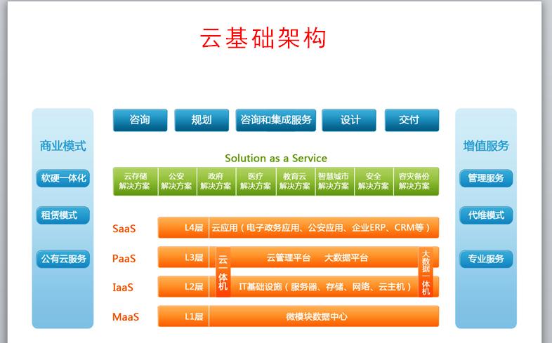 云计算平台层指的是什么，什么是云管理平台技术-图1