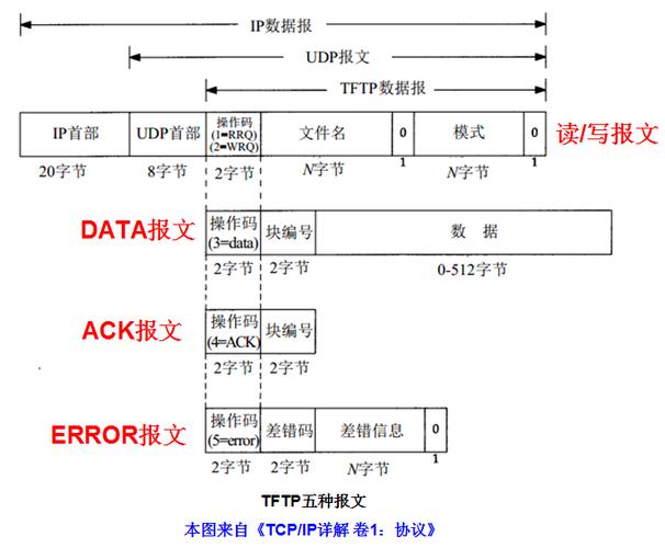 TFTP协议是什么（tftp协议详解）-图3