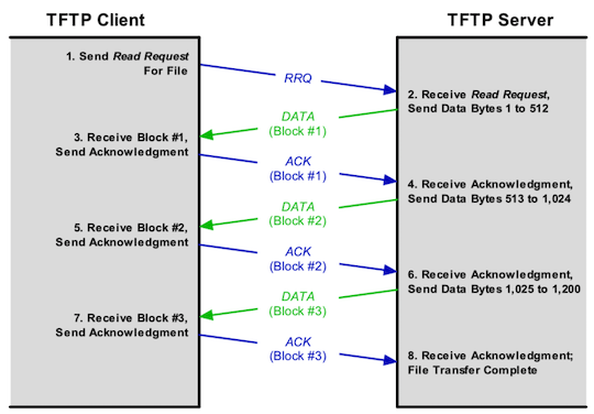 TFTP协议是什么（tftp协议详解）-图2