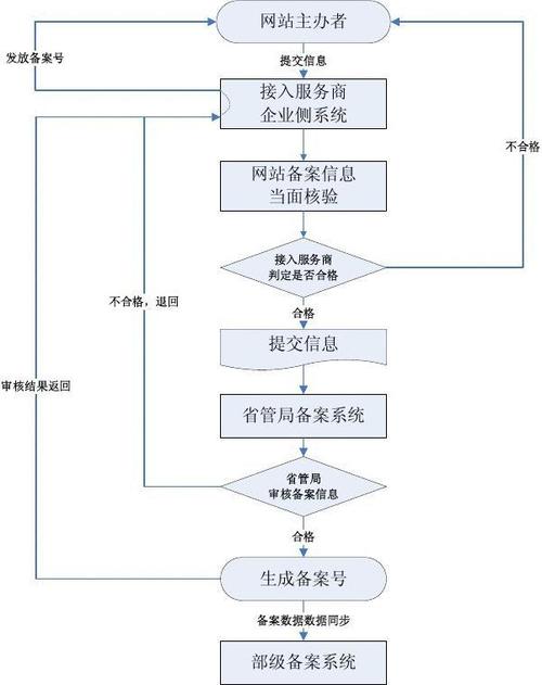 私人服务器怎么备案（标准地址备案流程)-图1