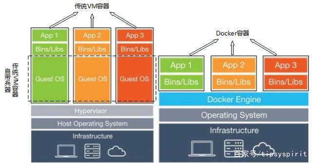 docker容器与虚拟机有什么区别，libvirt的主要功能有哪些?-图3