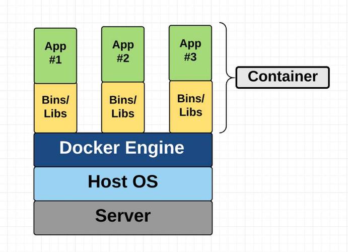 docker容器与虚拟机有什么区别，libvirt的主要功能有哪些?-图1