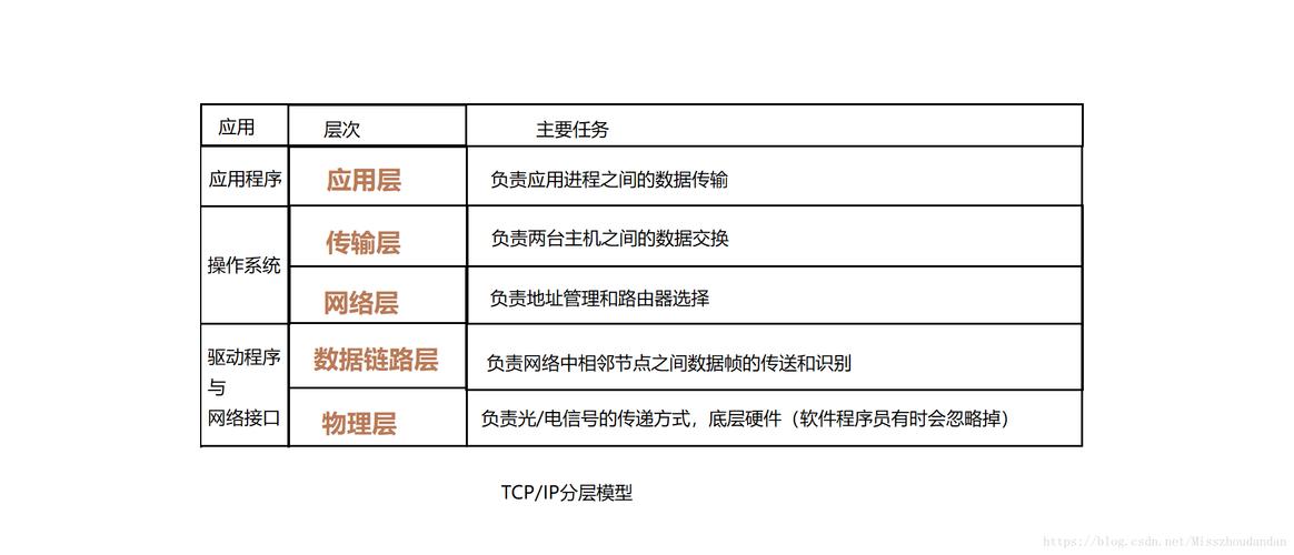 tcp是第几层协议，tcp协议分段的大小-图3