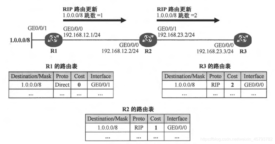 路由器的度量值是什么（路由器的度量值是什么意思）-图2