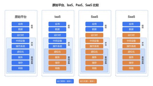 SaaS系统的关键技术（saas的关键技术有哪些）-图1