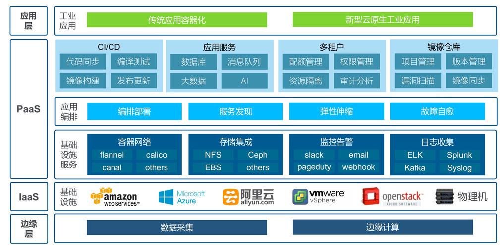 PaaS框架代表产品（paas建设内容，是什么)-图3