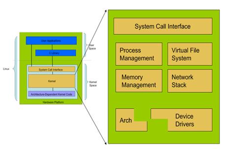 深入探究Linux内核：不断拓展的技术世界（深入理解linux 内核）（linux内核指的是什么)-图2