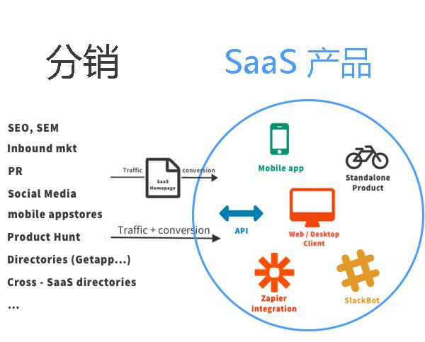 SaaS代表产品（saas市场可供销售的产品)-图1