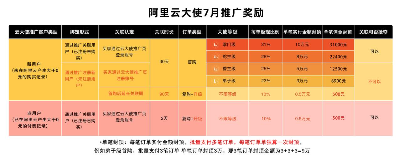 阿里云大使怎么推广（阿里云大使 推广方法）-图2