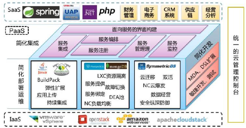 Paas是什么意思，paas平台优势包括-图3