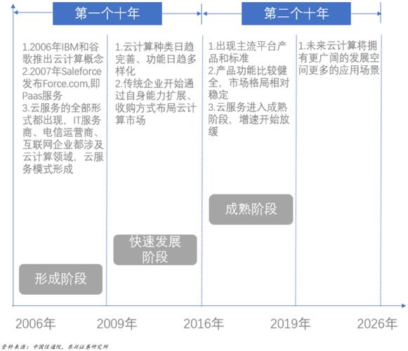 云计算的技术演进顺序，云服务器上市公司有哪些-图1