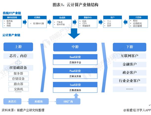 云计算的技术演进顺序，云服务器上市公司有哪些-图3