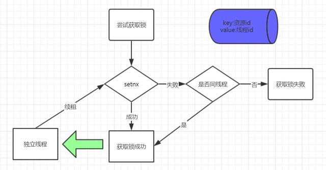 线程锁和分布式锁的区别（redisson分布式锁原理讲解)-图2