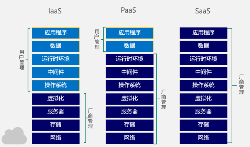 IaaS的基本功能（iaas的基本功能简单阐述）-图1