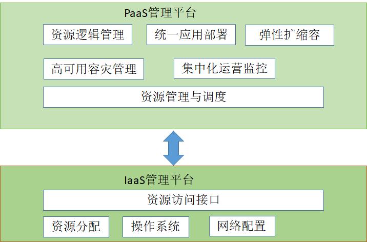 IaaS的基本功能（iaas的基本功能简单阐述）-图2