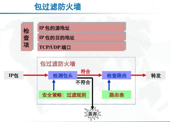 什么是包过滤技术?其特点是什么，什么是包过滤技术?-图1