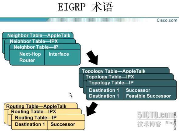 eigrp和ospf的区别（eigrp与ospf）-图2