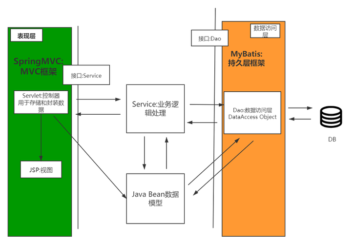 mybatis框架的主要作用（java三大框架是什么）-图2