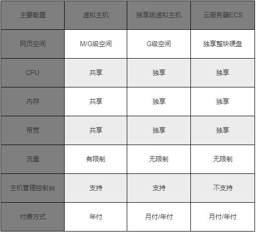 ecs和虚拟主机的区别有哪些（ecs与虚拟主机）-图1