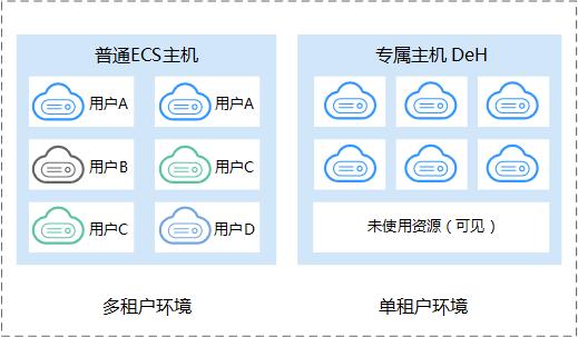 ecs和虚拟主机的区别有哪些（ecs与虚拟主机）-图2