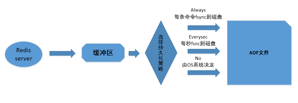 Redis三种不同的持久化策略分别是-图1