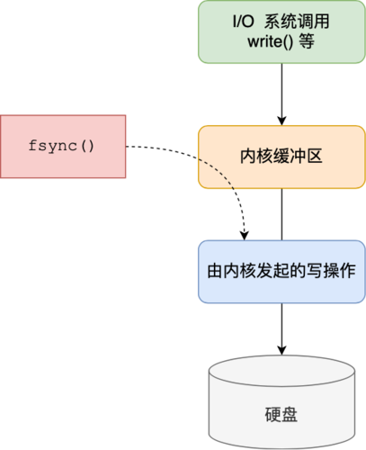 Redis三种不同的持久化策略分别是-图3