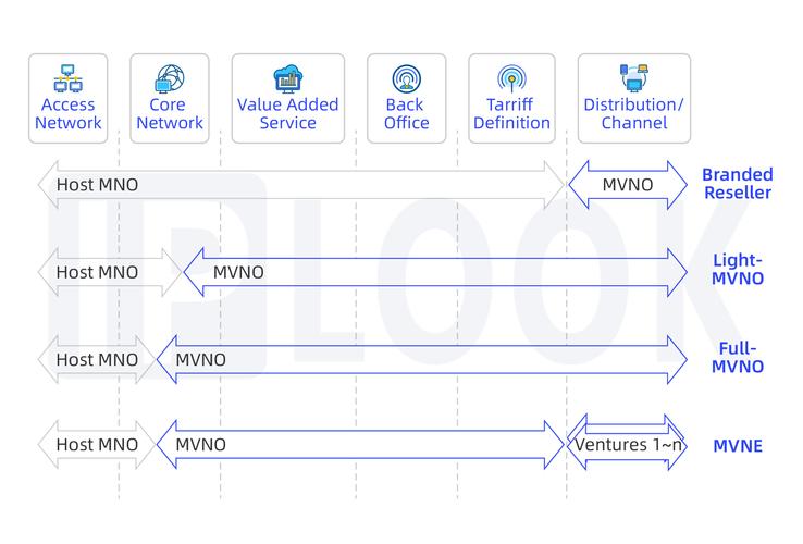 mvno类型是什么意思，虚拟化技术分类有哪些?-图1