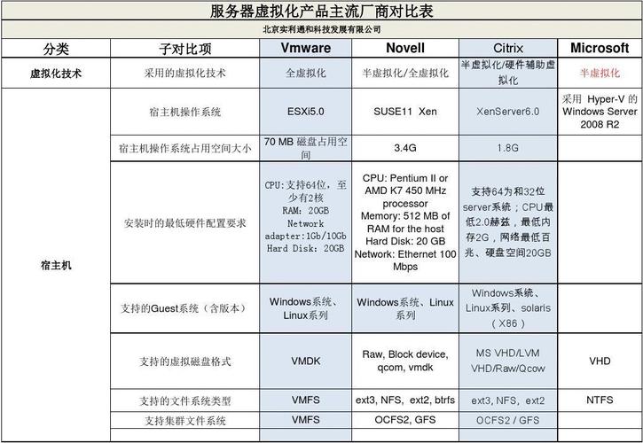 mvno类型是什么意思，虚拟化技术分类有哪些?-图3