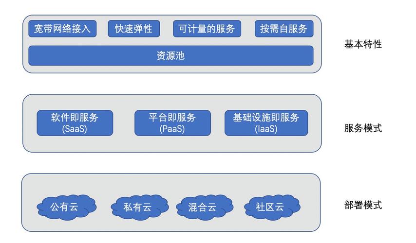 云计算服务模式（云计算服务模式有哪些）-图2