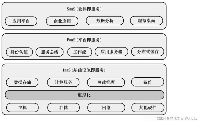 云计算部署模式（云计算中openstack十大核心组件和功能)-图3