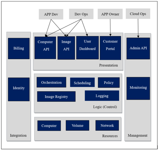 云计算部署模式（云计算中openstack十大核心组件和功能)-图1