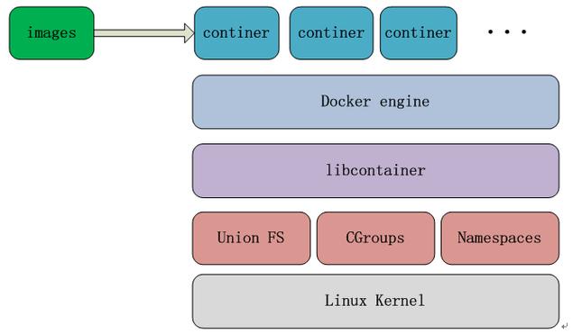 Docker的核心底层技术有哪些（docker可以部署小程序吗)-图2