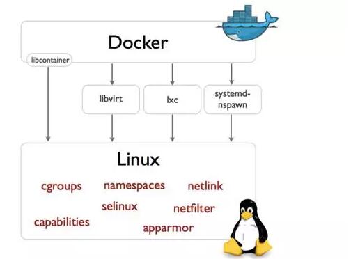 Docker的核心底层技术有哪些（docker可以部署小程序吗)-图3