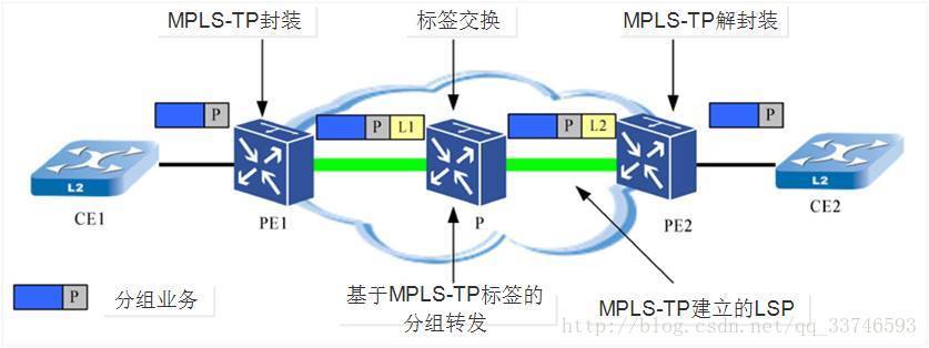 mpls-tp与mpls区别，mpls的基本原理-图1