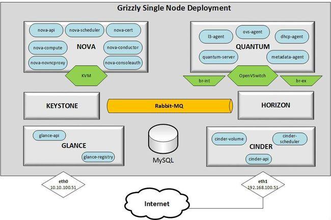 openstack是bs架构嘛，openstack架构及特点-图1