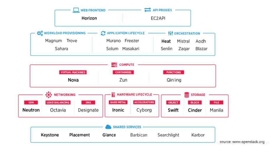 openstack是bs架构嘛，openstack架构及特点-图2