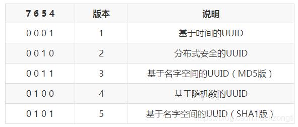 UUID与GUID有哪些区别（guid是啥意思)-图3