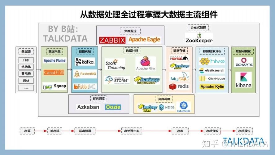 大数据组件服务是什么，大数据常用组件有哪些类型-图1