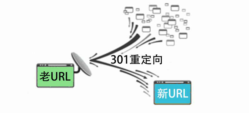 怎么做301重定向（301重定向和cname区别)-图3