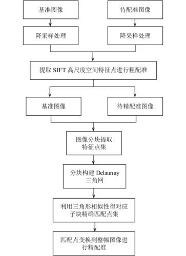 图像处理SIFT特征（图像识别主要的3种方法)-图1