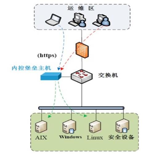 跳板机和堡垒机的区别，堡垒机的主要功能有哪些呢-图3